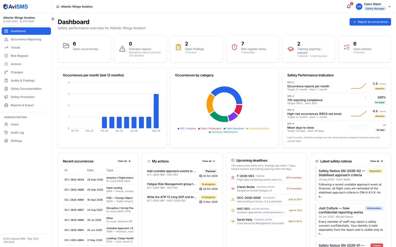 Dashboard of a demonstration operator: six counters across the top, the occurrences-per-month and category charts, and the Safety Performance Indicators with targets and alert states.