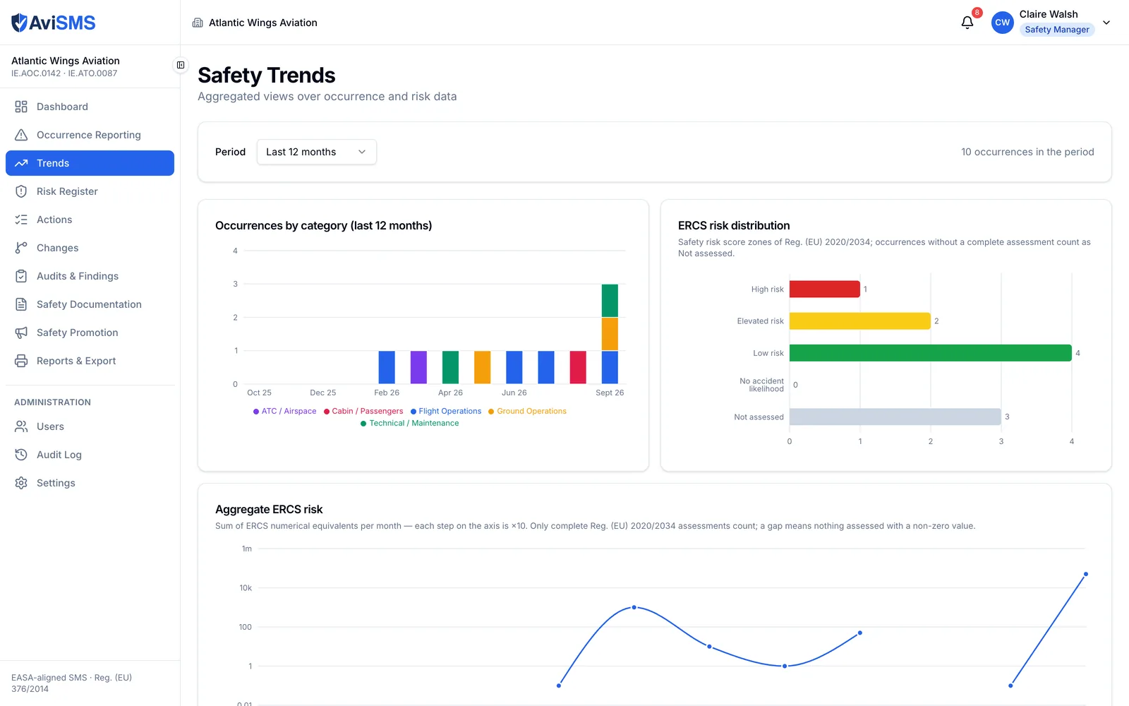 The trends page over the last twelve months: occurrences by category per month, the ERCS risk zones, the monthly aggregate ERCS risk on a logarithmic scale, and the most frequent occurrence types and phases of flight.